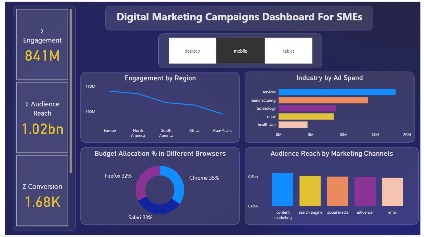 Digital Marketing Data For SMEs (Data Analysis)